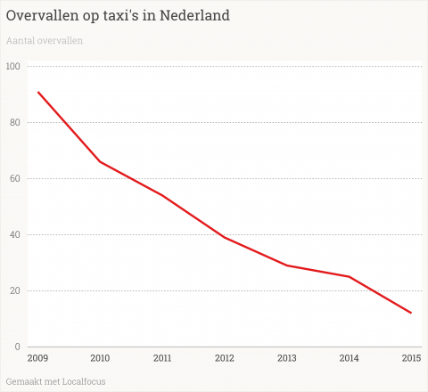 overvallen, taxi's, Nederland