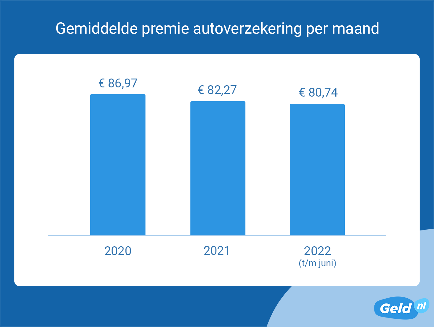 Grafiek Geld.nl